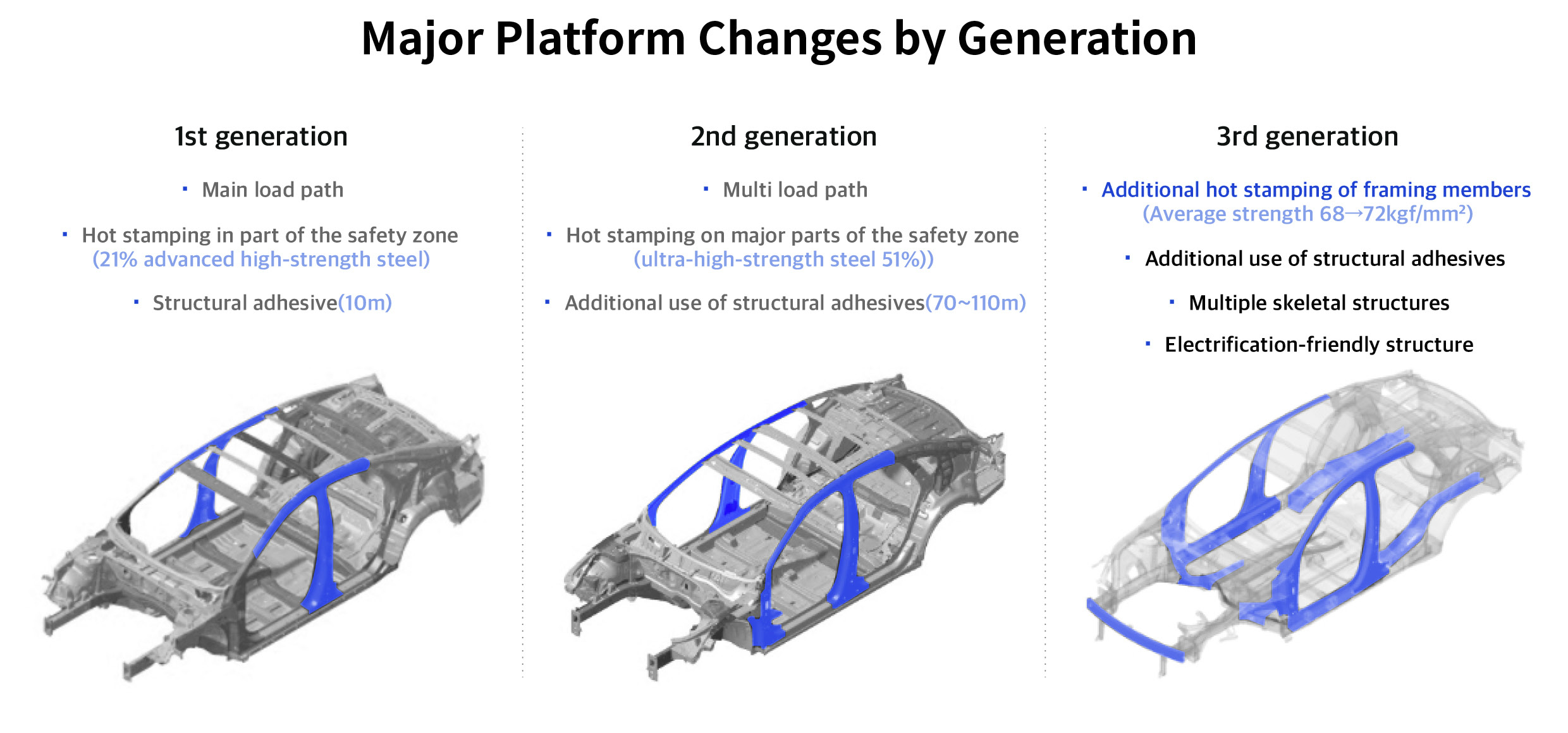 An infographic explaining the main features of the Hyundai Motor Group platform across three generations