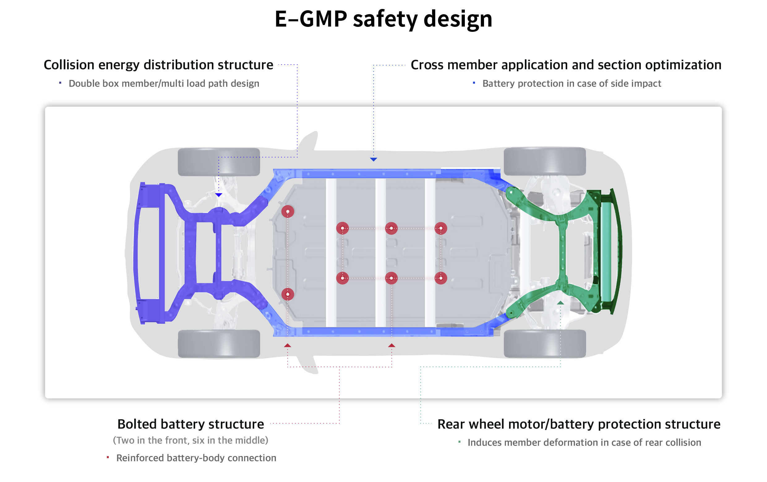 Infographic summarizing the safety design structure of E-GMP