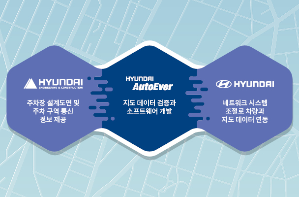 현대자동차와 현대건설 현대오토에버 삼사가 협력한 내용의 표