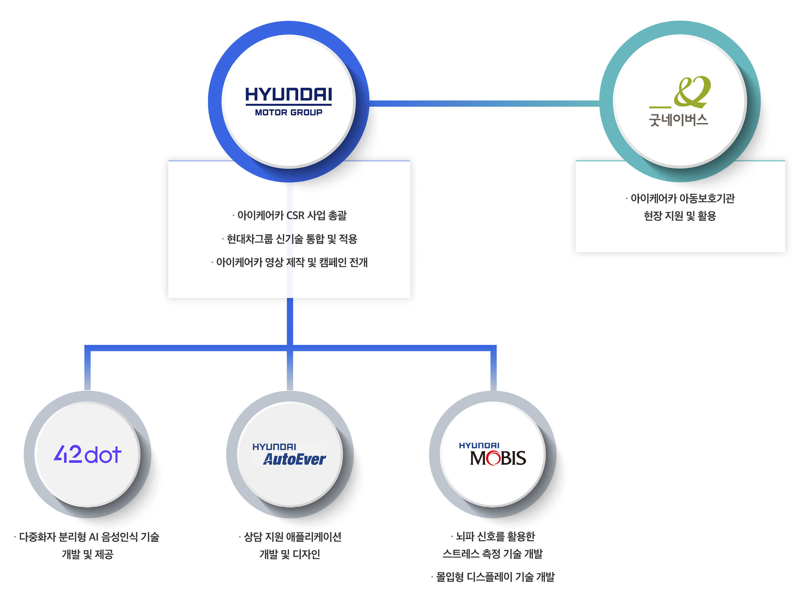 아이케어카 개발을 위한 현대차그룹 협업 구조