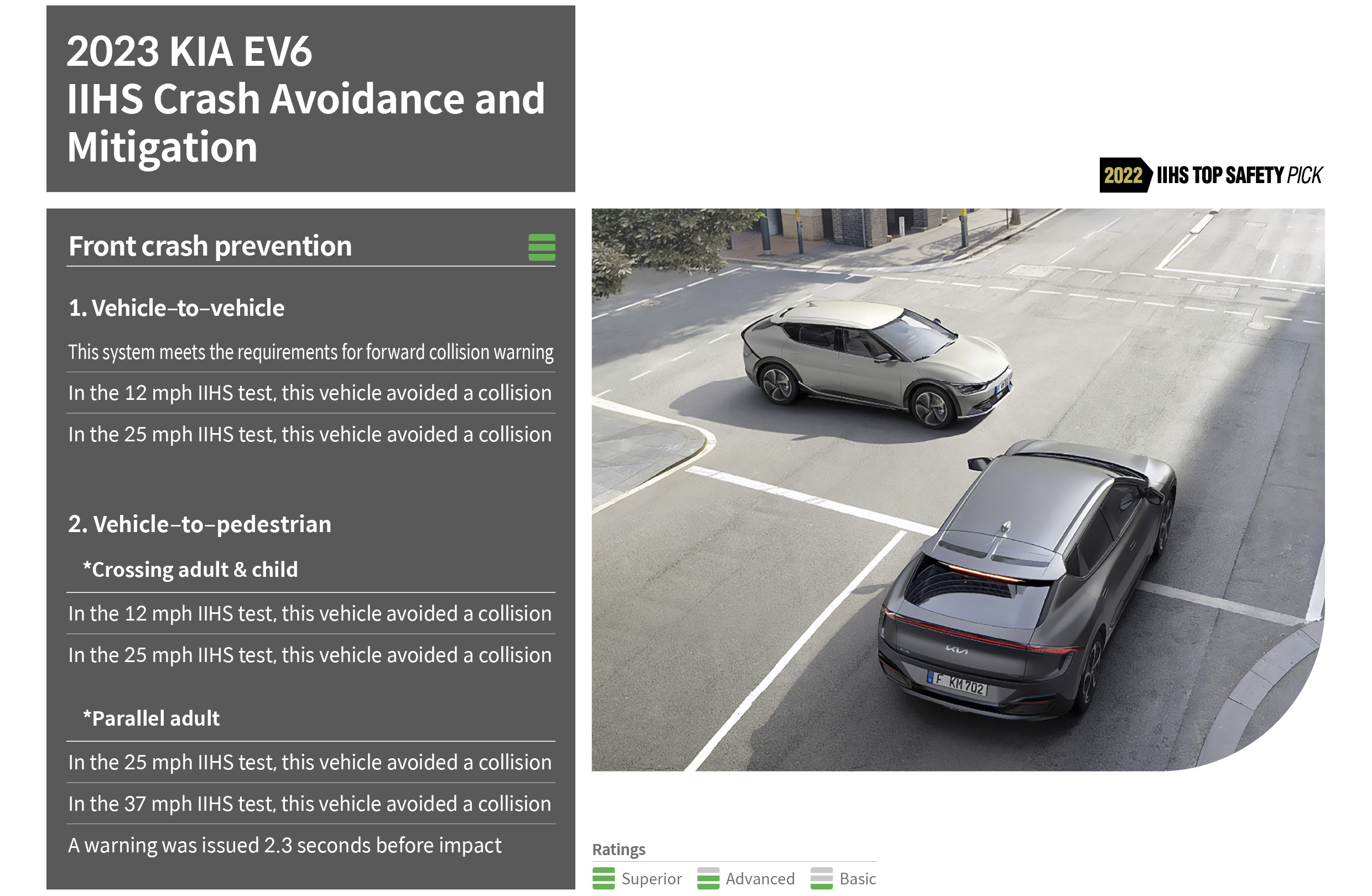 Kia EV6 IIHS front collision prevention test