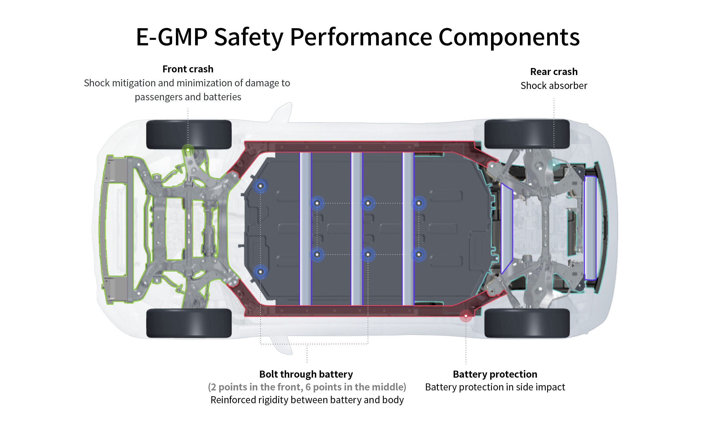 Hyundai Motor Group E-GMP Safety Performance Components