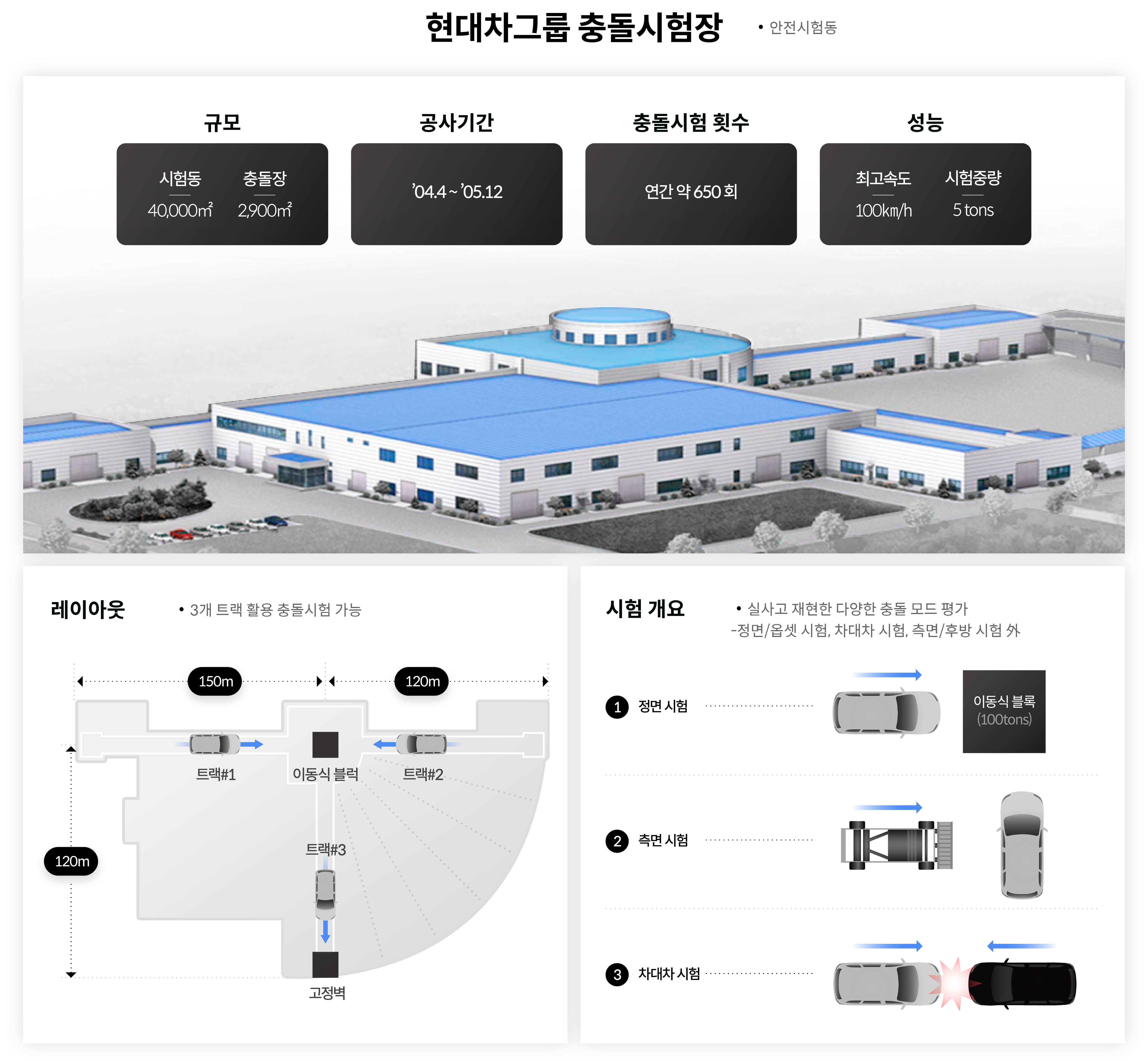 현대차그룹 남양연구소의 충돌시험장에 대한 설명을 요약한 인포그래픽
