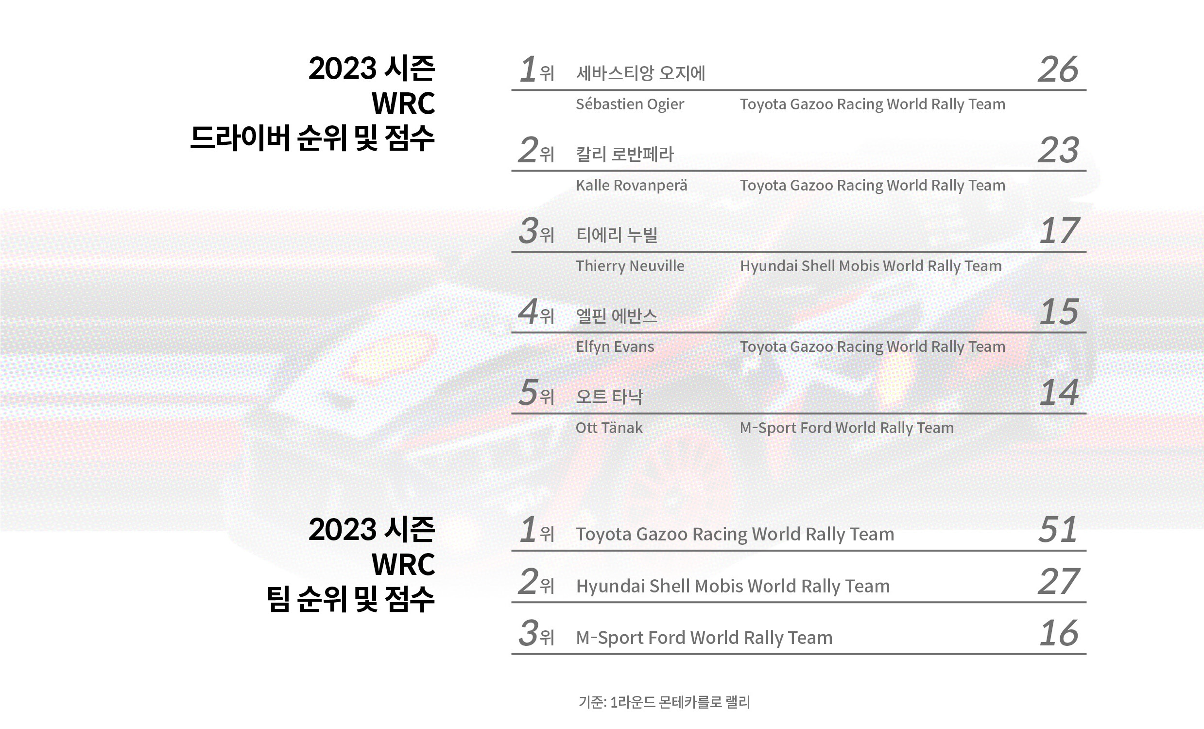 2023시즌 몬테카를로 랠리 결과를 보여주는 드라이버 및 팀 순위 점수표