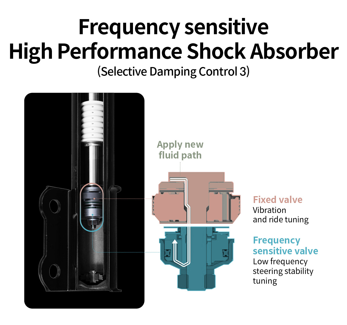 Frequency-sensitive high-performance shock absorber mounted on the Grandeur