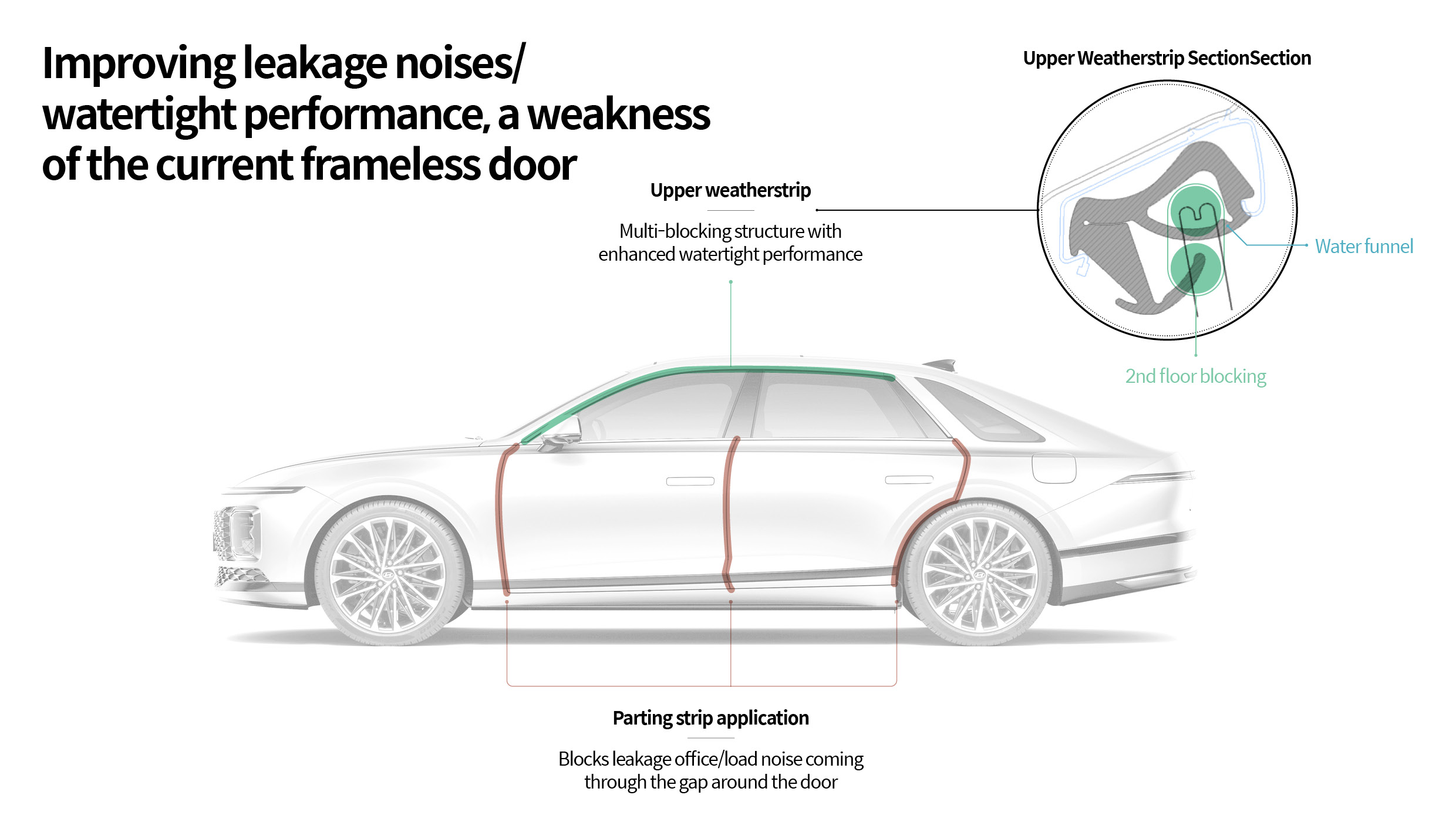 Infographic showing upper weather strip and parting strip