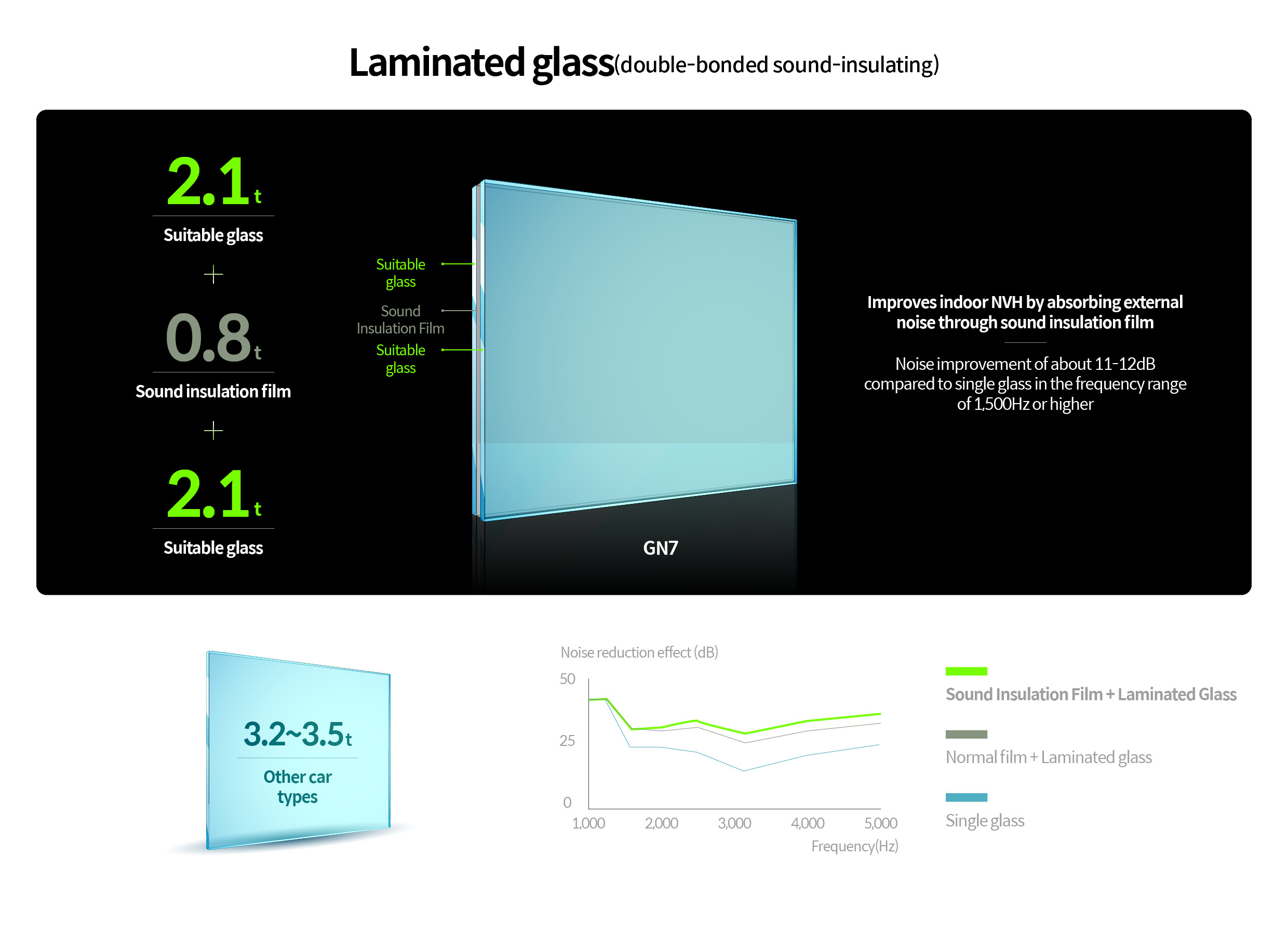 An infographic explaining the benefits of double-laminated sound insulation glass