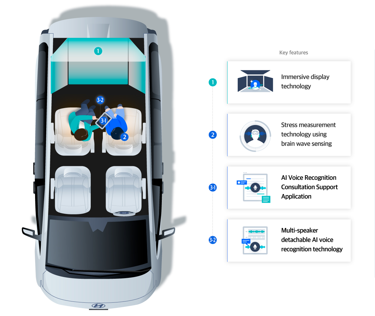 The interior of iCAREcar and its key technologies