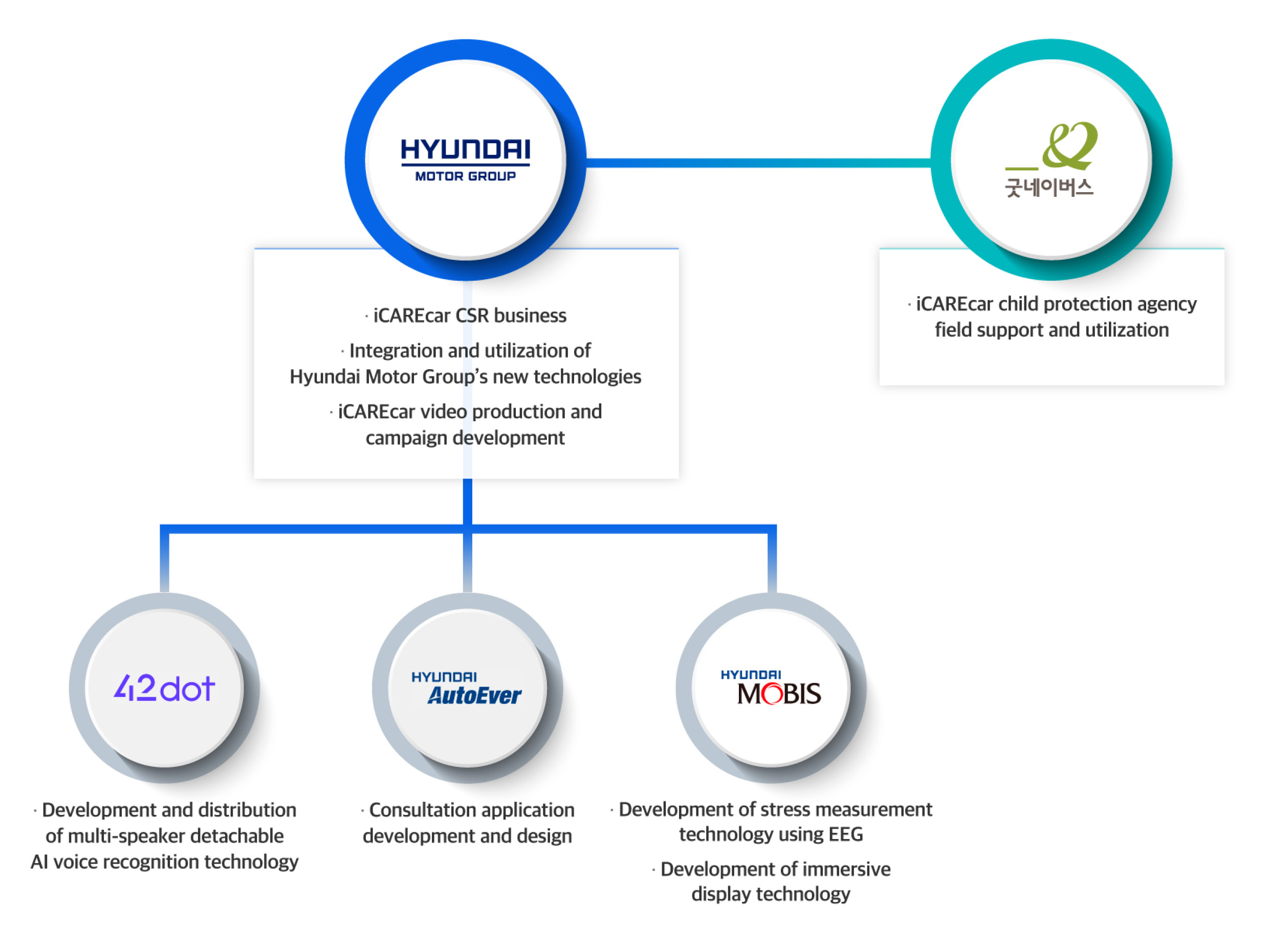Hyundai Motor Group's collaborative teams for iCAREcar development