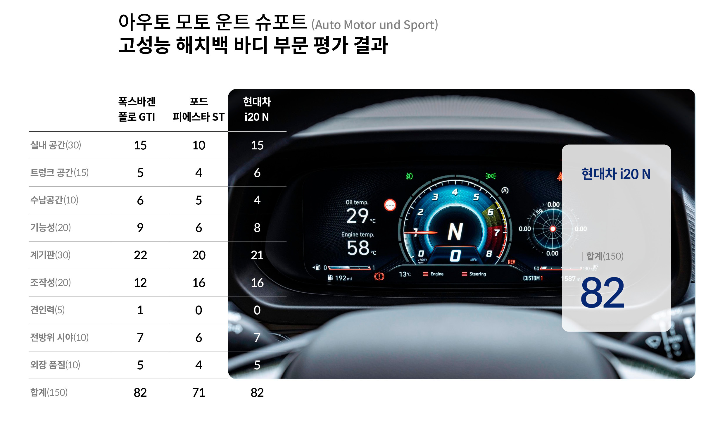 아우토 모토 운트 슈포트의 고성능 해치백 바디부문 평과 결과