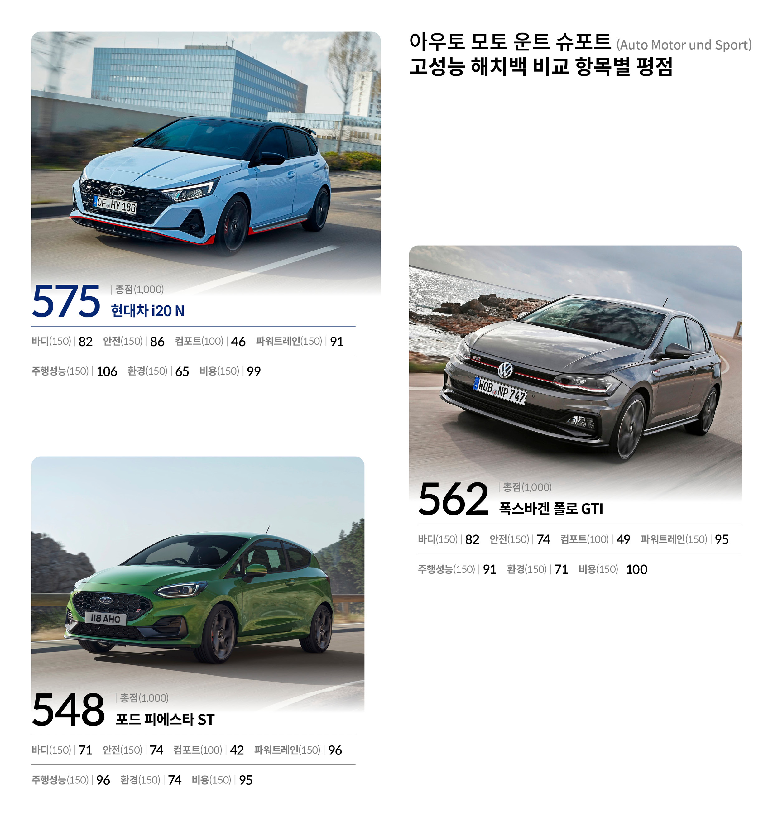 아우토 모토 운트 슈포트의 고성능 해치백 비교 항목별 평점