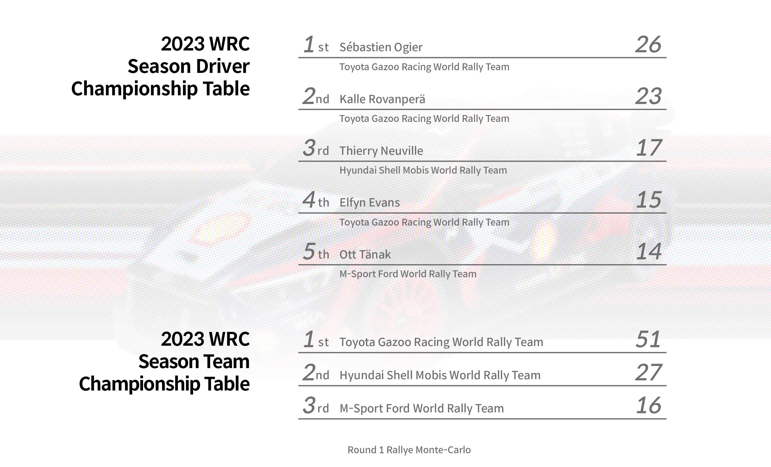 2023 season Rallye Monte-Carlo driver and team championship table