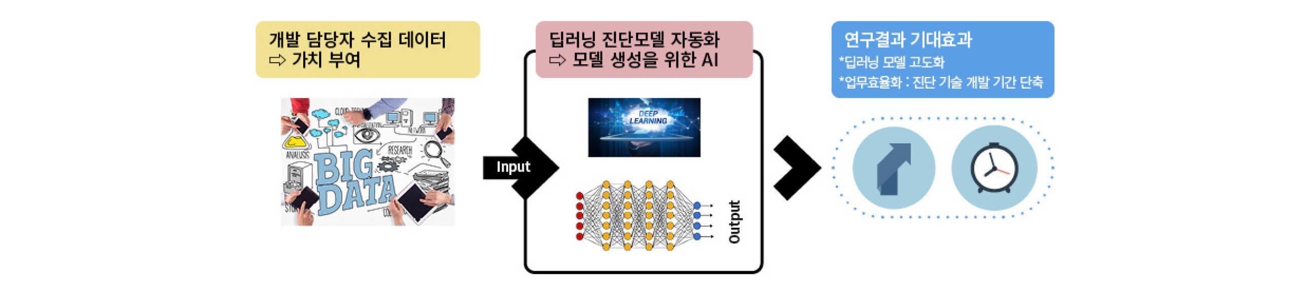 인공지능을 활용한 진단 모델의 생산 과정