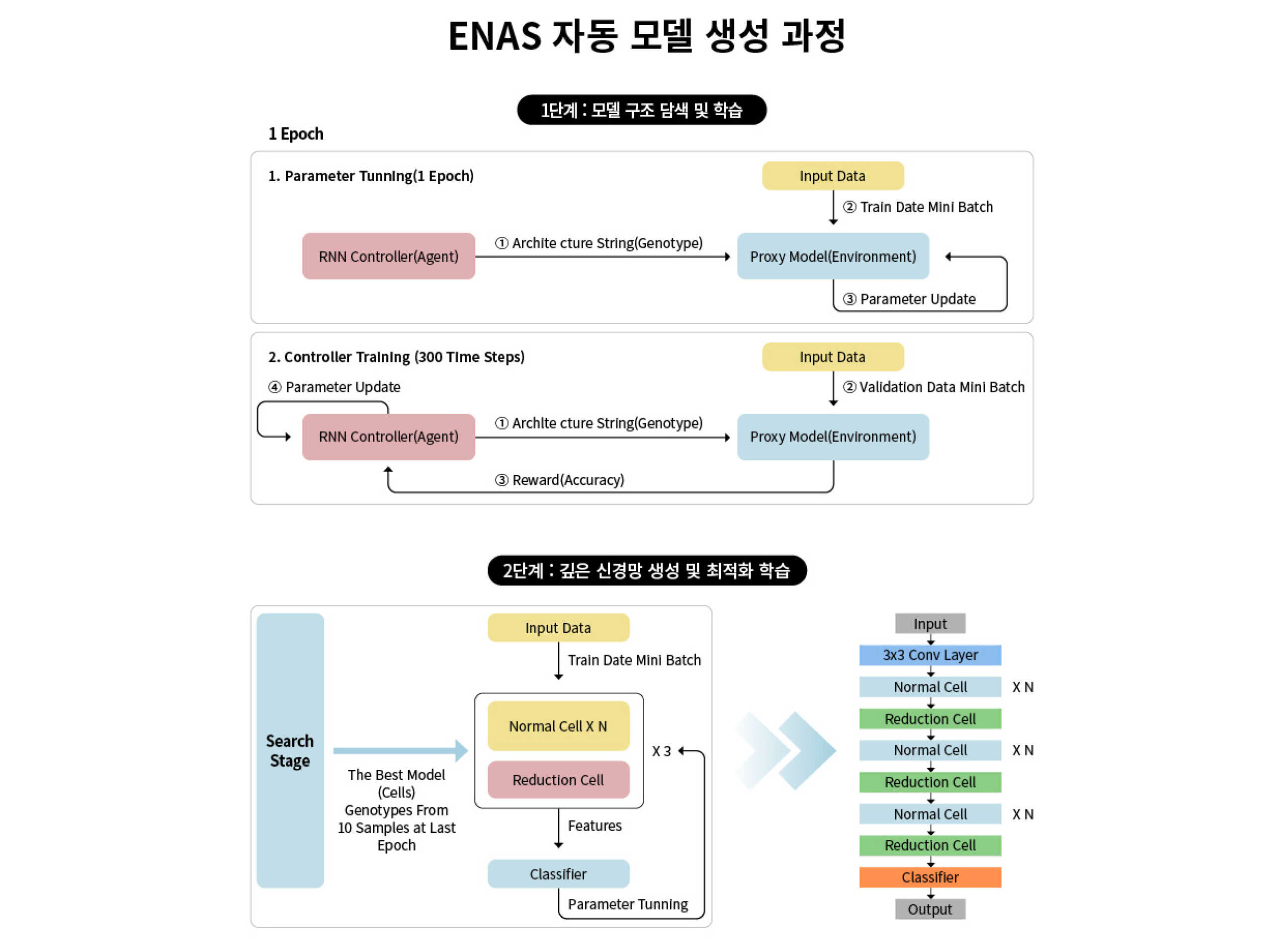 ENAS 자동 모델 생성 과정을 표현한 인포그래픽
