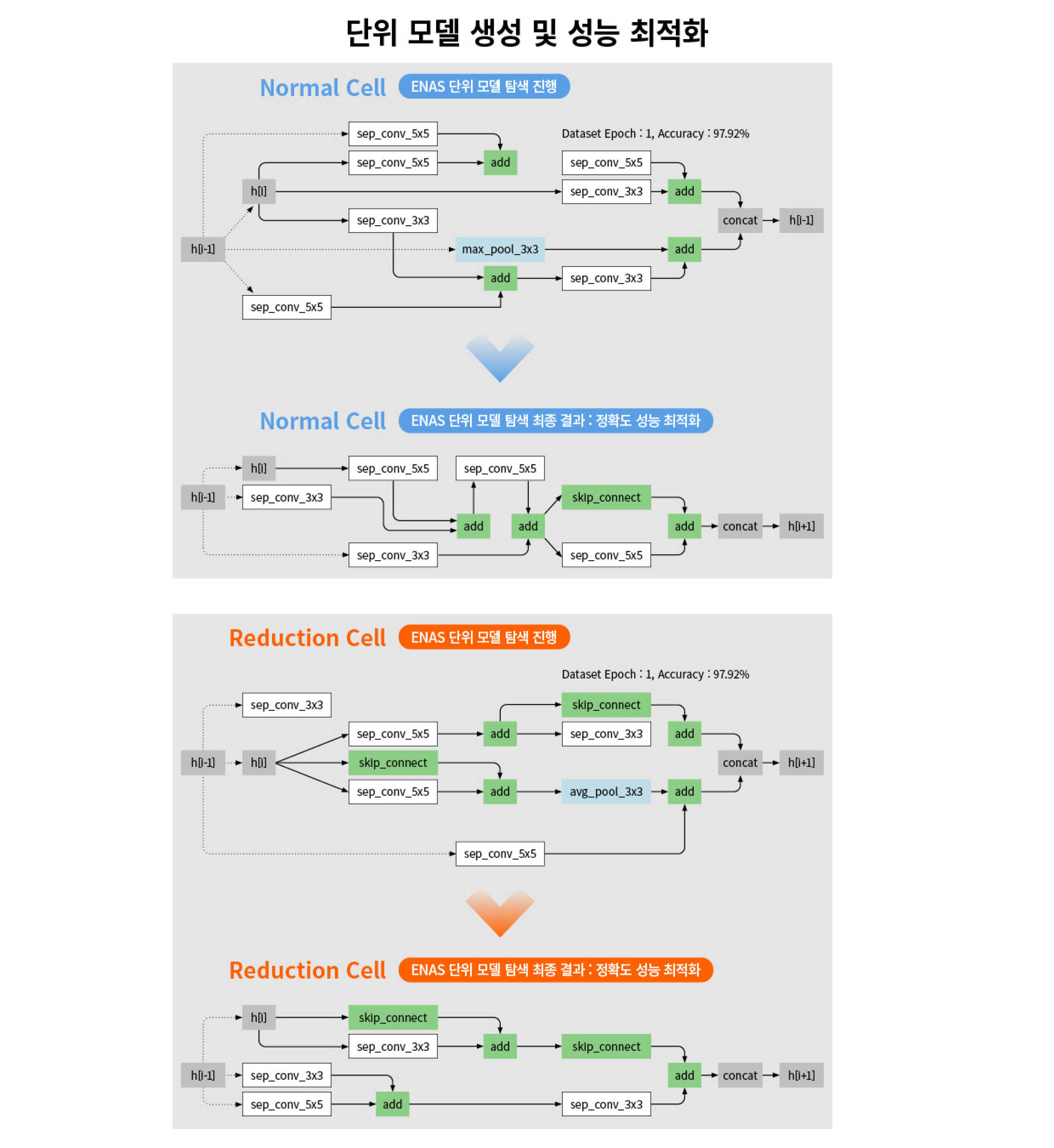 단위 모델 생성과 성능의 최적화 과정