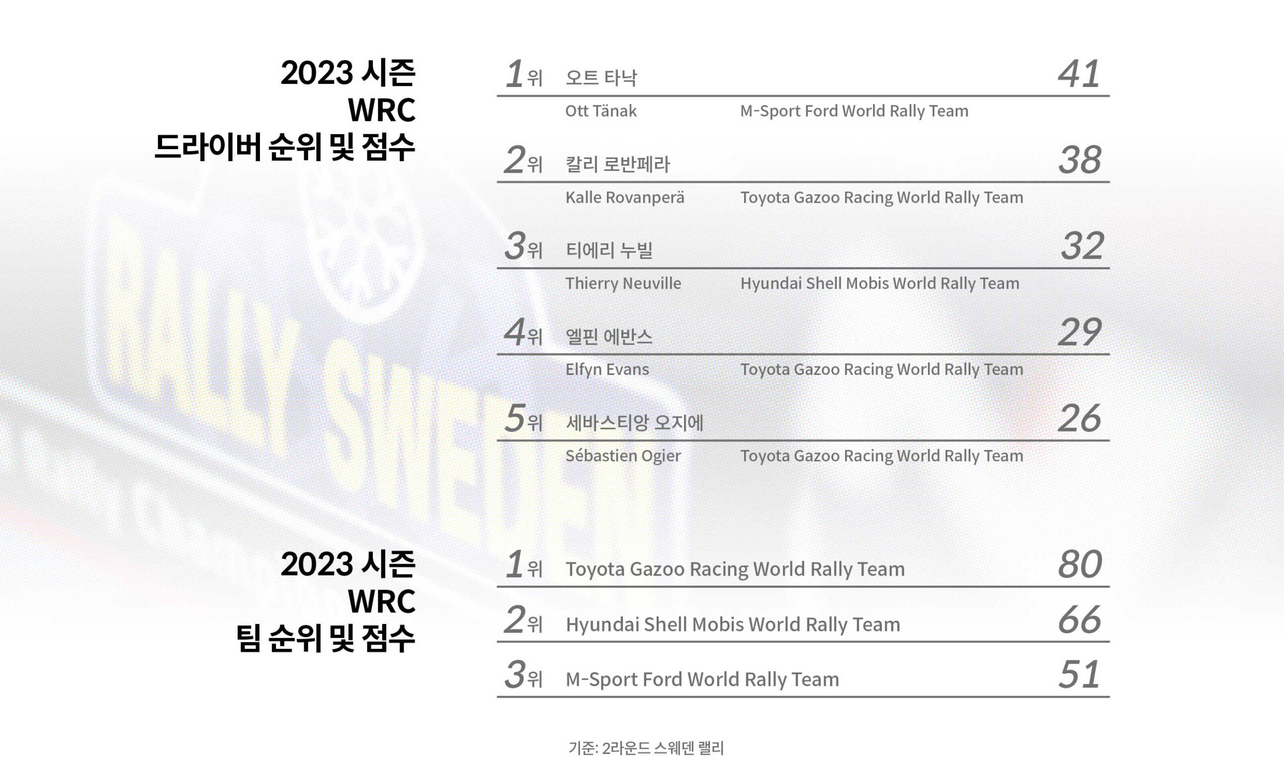 2023 시즌 WRC 드라이버, 팀 순위 및 점수가 적힌 장표