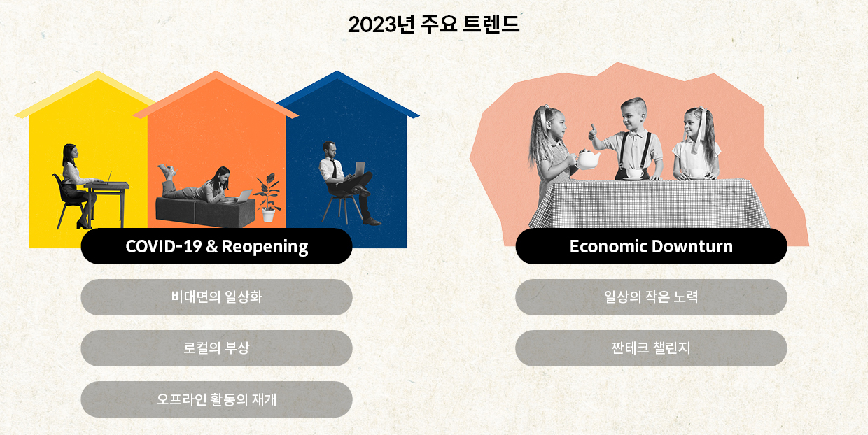 2023년의 주요 트렌드. 2023년 주요 트렌드를 나타낸 도식. 비대면의 일상화, 로컬의 부상, 오프라인 활동의 재개, 일상의 작은 노력, 짠테크 챌린지 등이 있다.