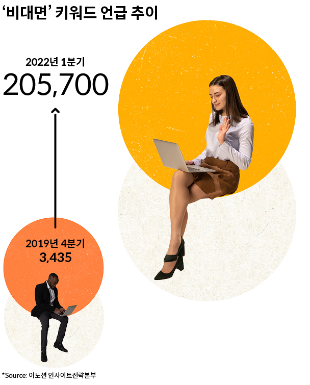 2019년 4분기에는 3,435건이었던 비대면 키워드 언급량이 2022년 1분기 20만 5,700건으로 늘어났다.