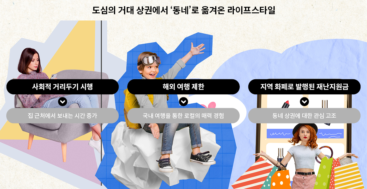 도심의 거대 상권이 동네로 옮겨오게 된 배경을 나타내는 표. 사회적 거리두기 시행, 해외 여행 제한, 재난지원금의 지역 화폐 발행 등이 있다.