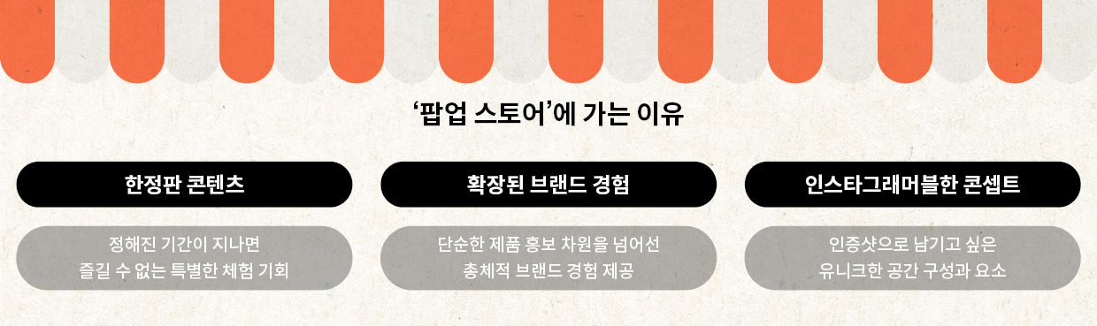 팝업 스토어에 가는 이유를 정리한 표. 한정판 콘텐츠, 확장된 브랜드 경험, 인증샷을 부르는 공간 구성 등이 그것이다.