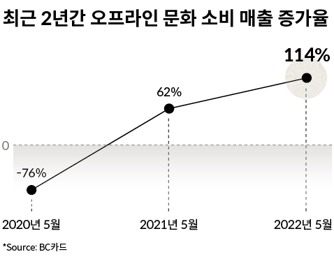 2020년 5월 -76%였던 오프라인 문화 소비 매출이 2022년 5월 114%로 대폭 상승했다.