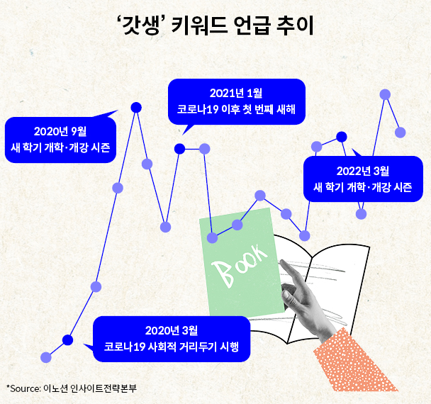 2020년 3월 코로나19 사회적 거리두기 시행 후 갓생 키워드에 대한 언급량이 대폭 늘었다.