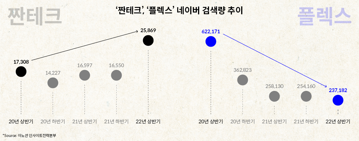 짠테크와 플렉스의 네이버 검색량 변화를 나타내는 표. 2020년 상반기와 비교해서 짠테크는 크게 늘었고 플렉스는 대폭 줄었다.