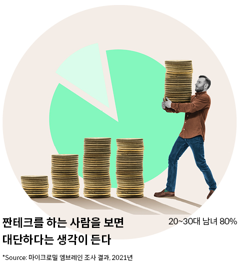 마이크로밀 엠브레인 조사 결과 짠테크를 하는 사람을 보면 대단하다는 생각이 든다고 응답한 남녀가 80%에 달한다고 한다.