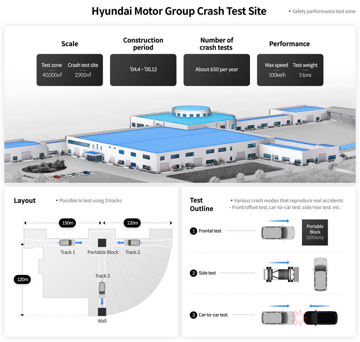 An infographic summarizing the description of the crash test site at Hyundai Motor Group Namyang R&D Center