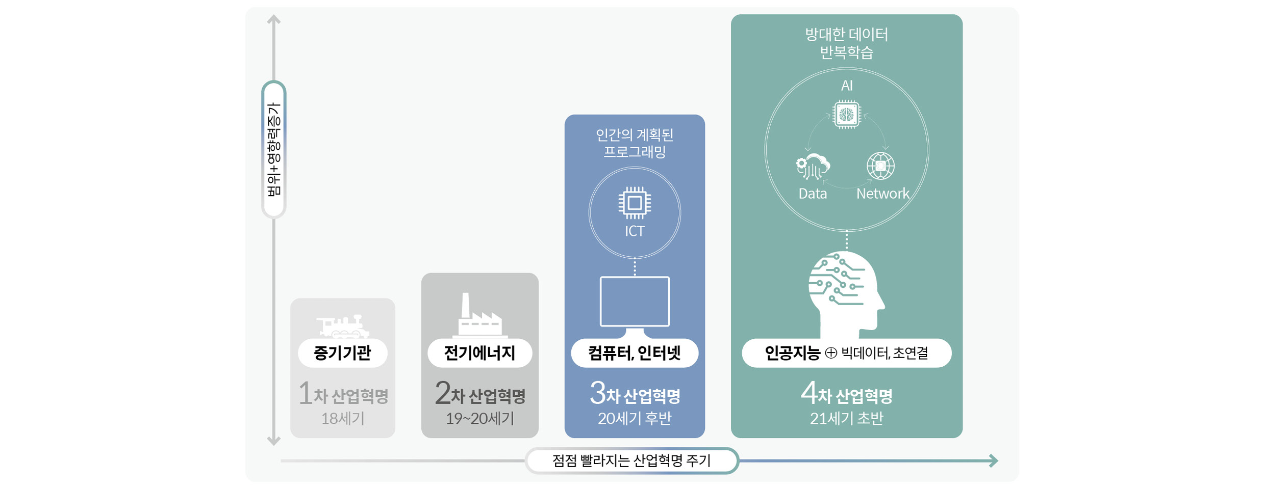 시기별 산업혁명을 설명하는 인포그래픽