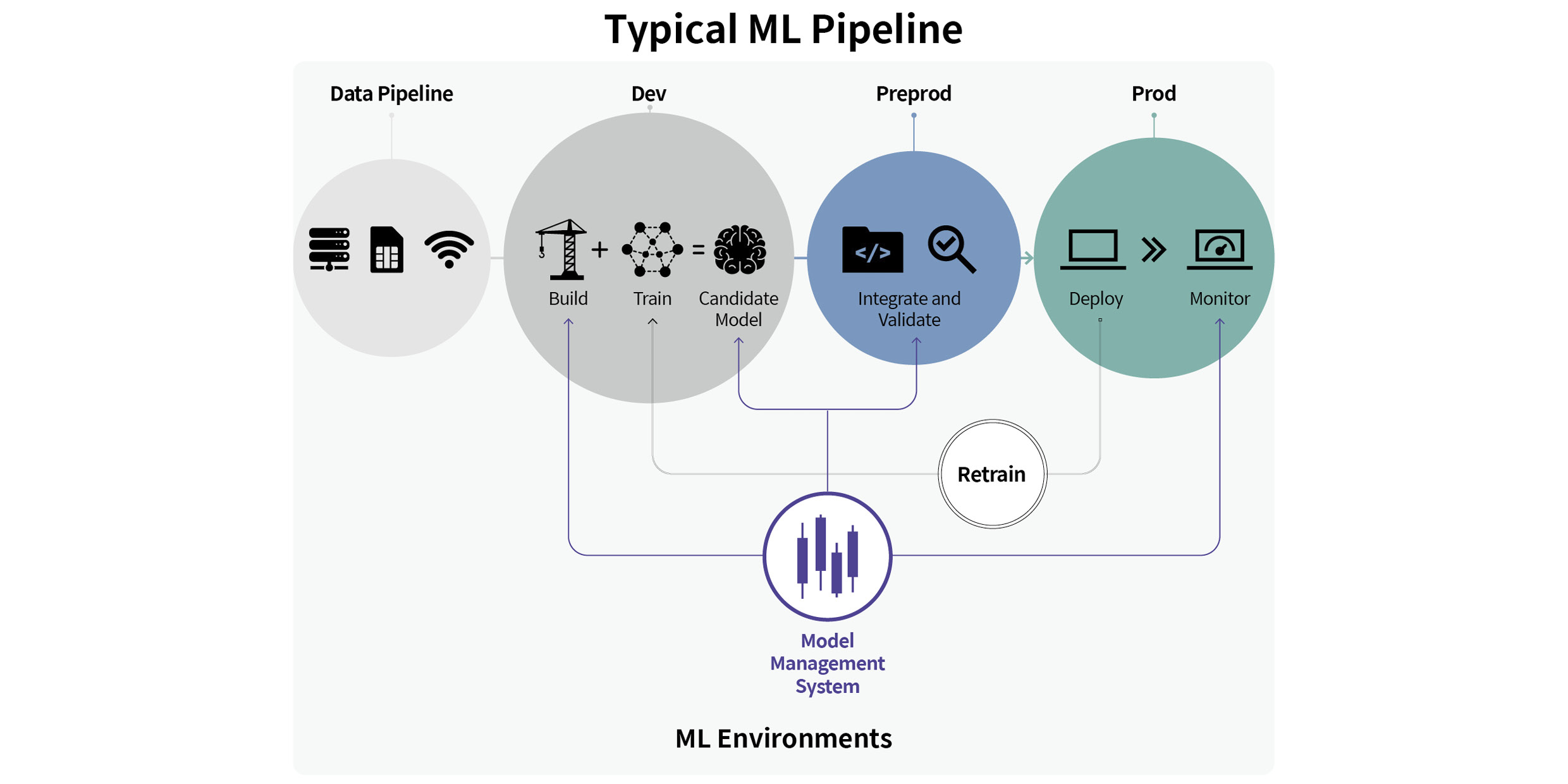 상태 진단 모델 학습 과정을 보여주는 인포그래픽