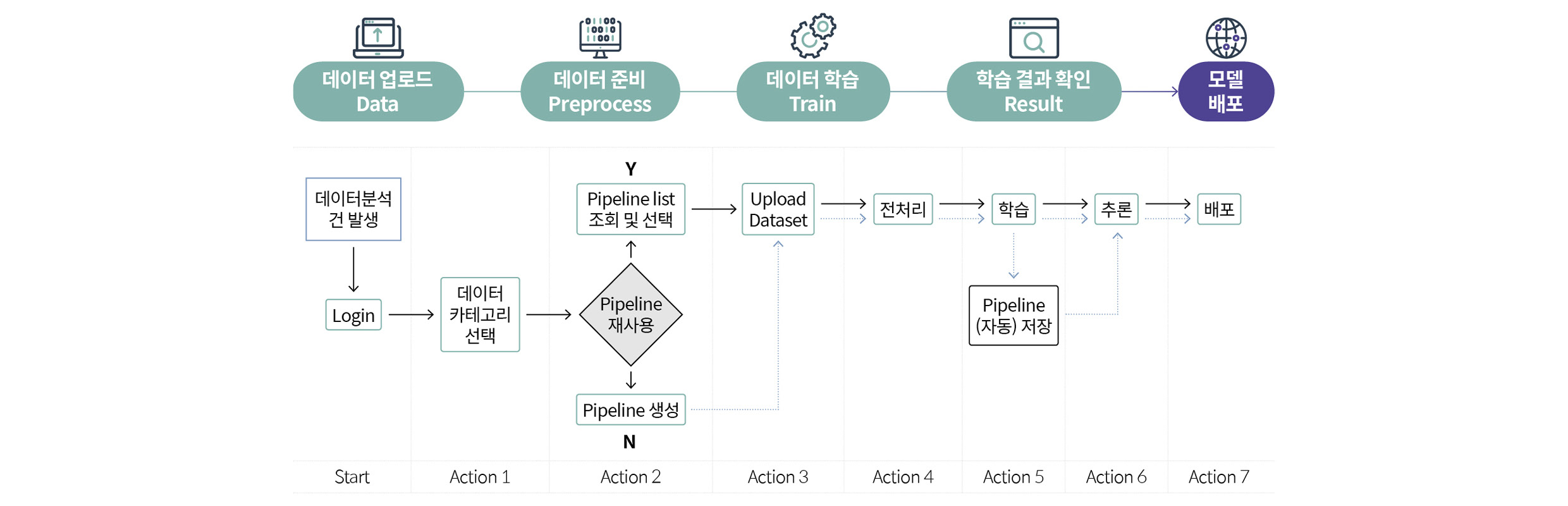 A²DS의 핵심인 자동화 프로세스를 보여주는 인포그래픽