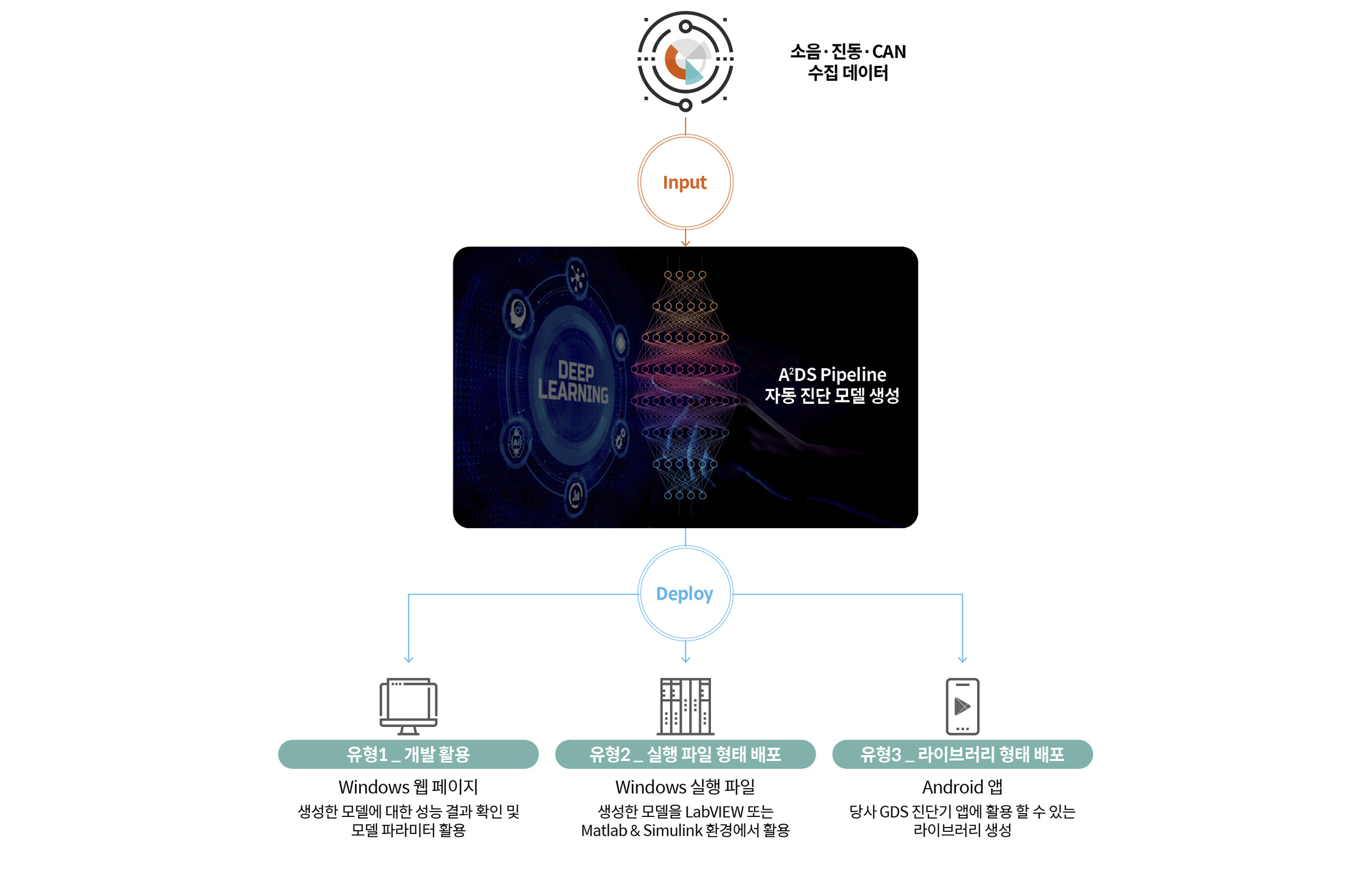 A²DS의 배포 형태를 보여주는 인포그래픽