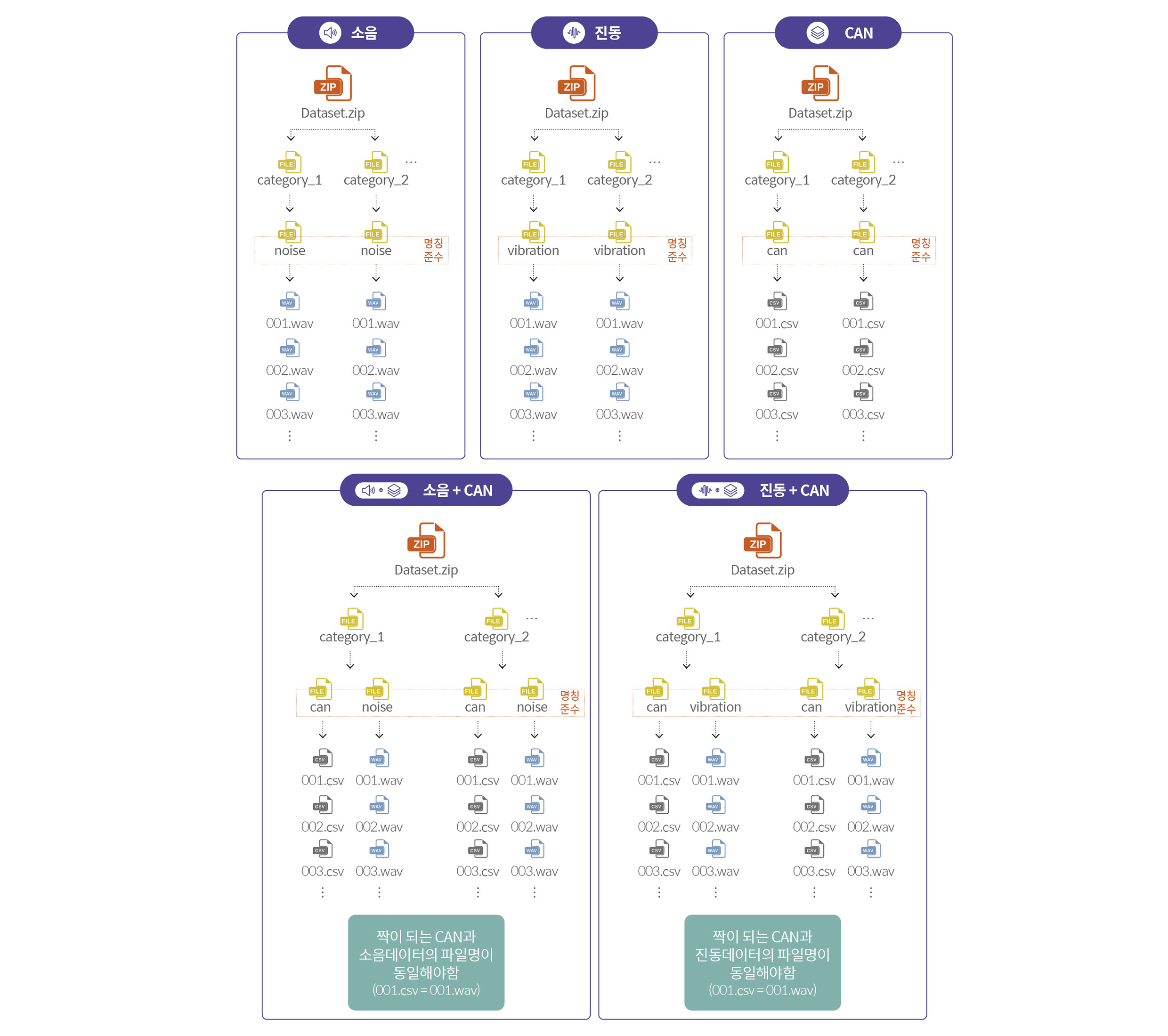 데이터 유형별 생성된 폴더를 나타내는 인포그래픽