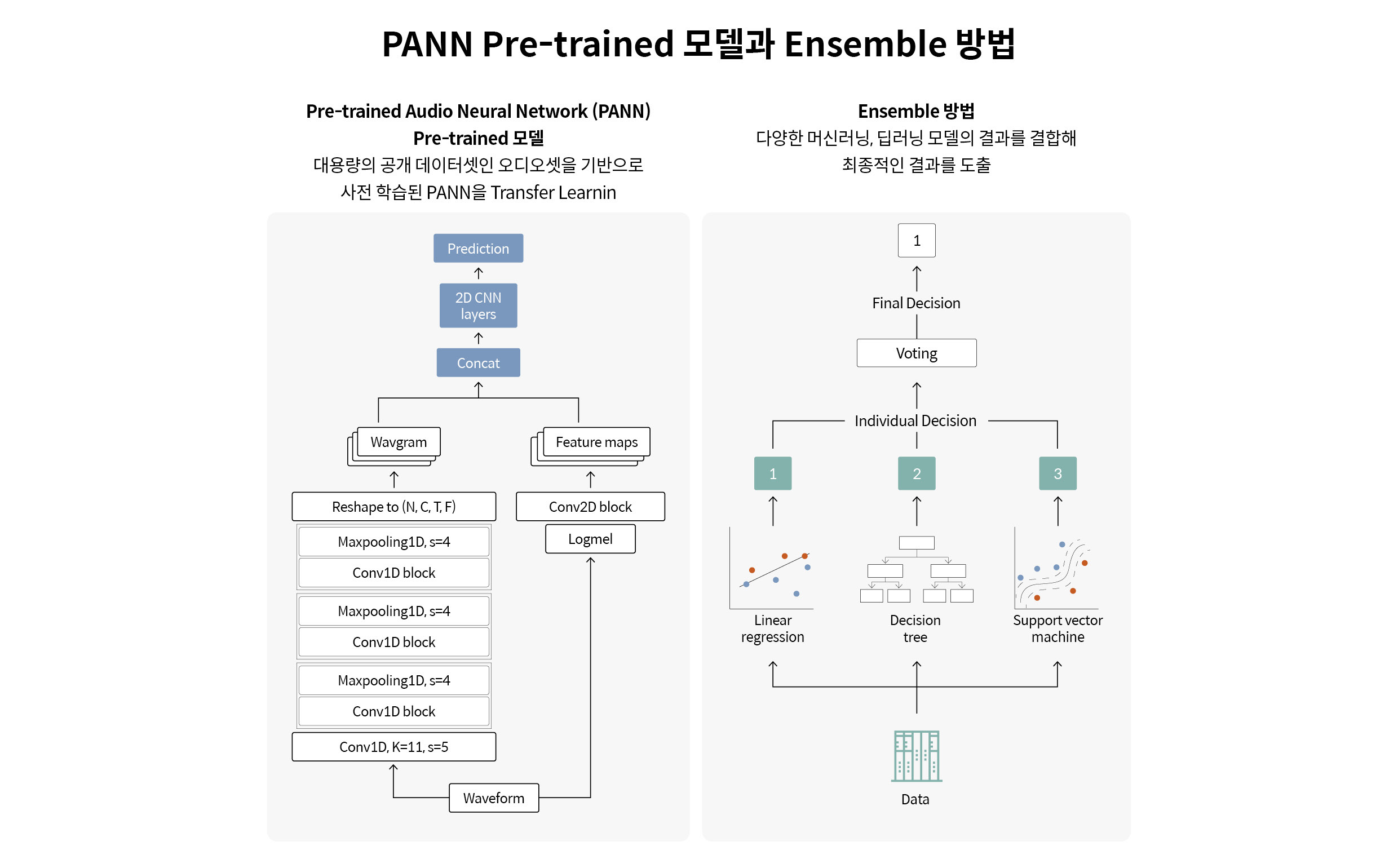 PANN Pre-trained 모델과 Ensemble 방법을 나타내는 인포그래픽
