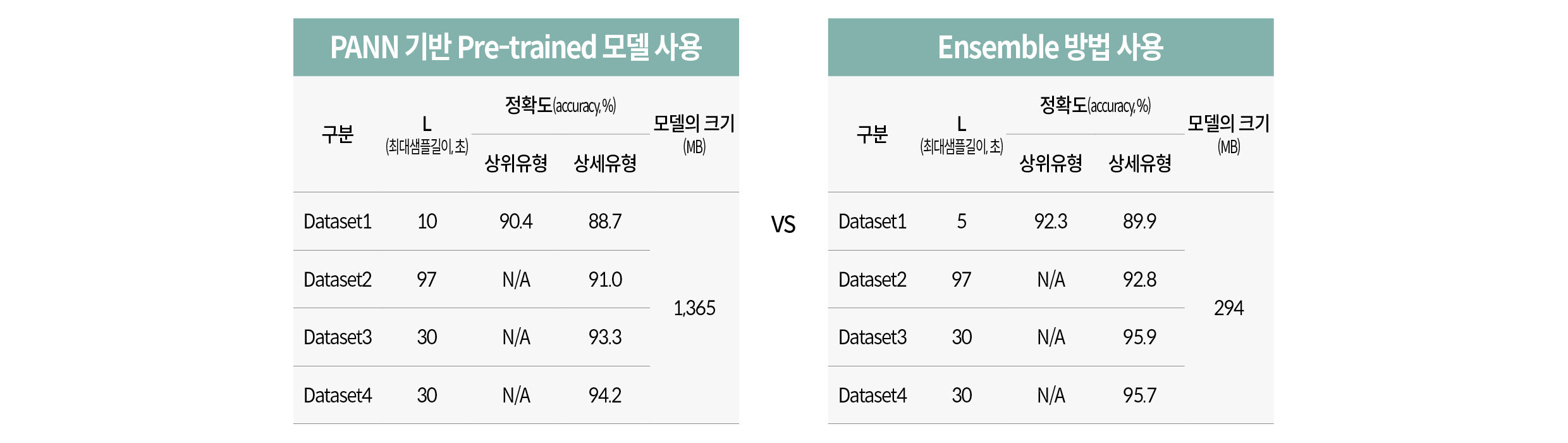AI 모델 학습 단계를 나타낸 표
