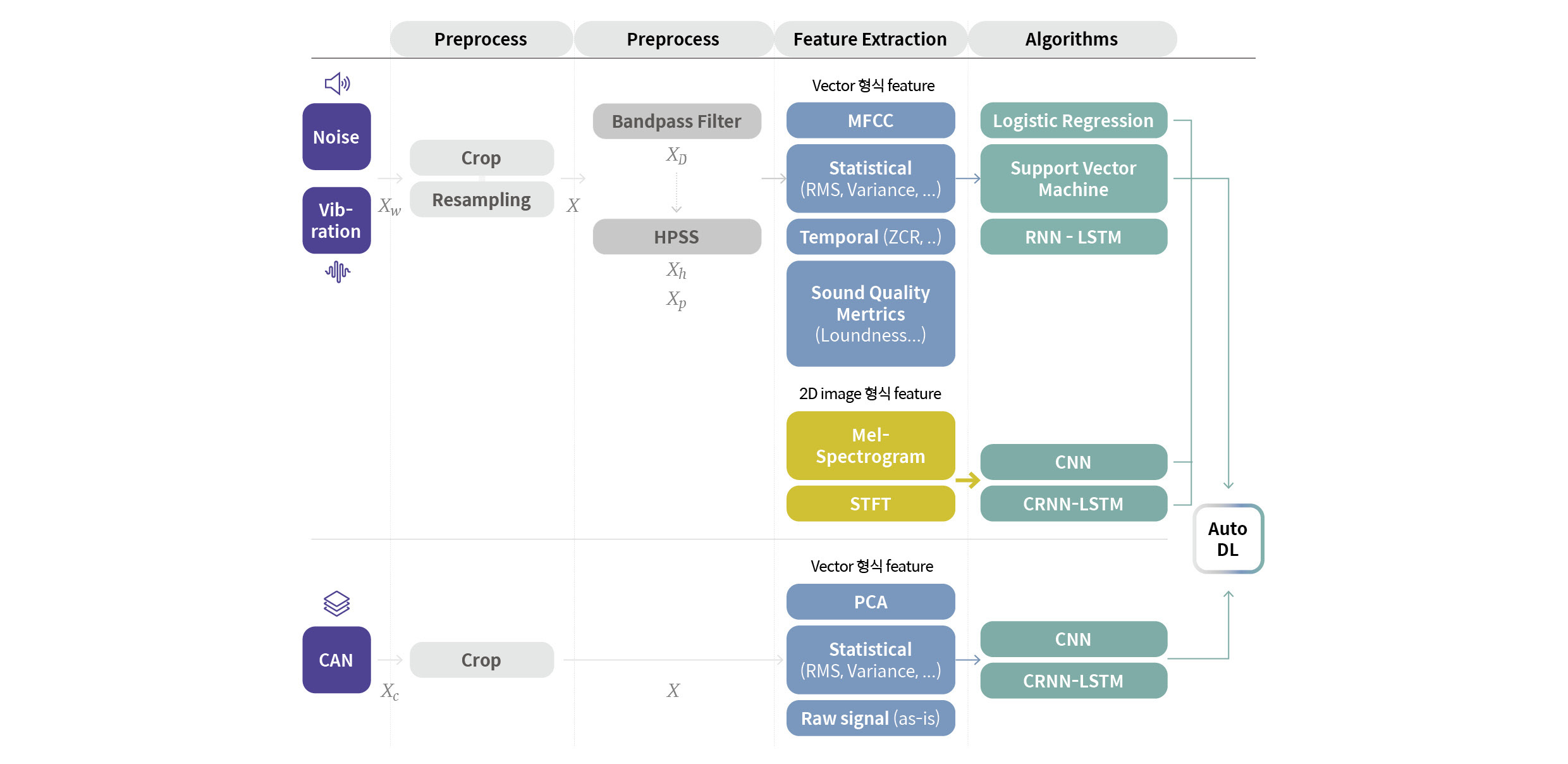 데이터 업로드부터 AI 모델 학습 단계를 요약한 인포그래픽