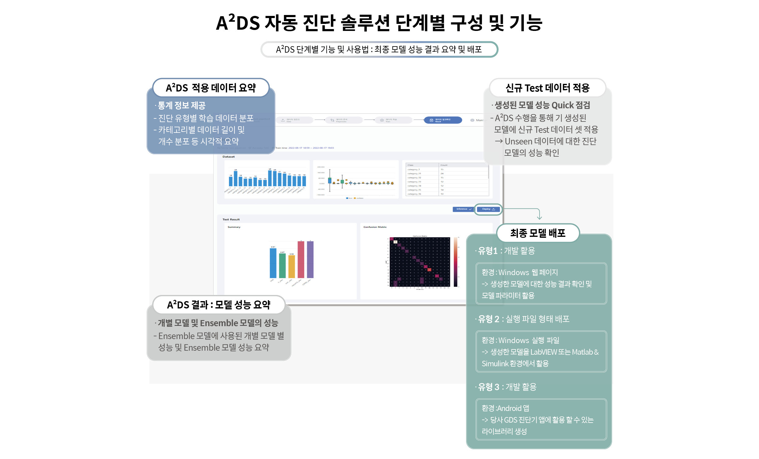 A²DS 자동 진단 솔루션 단계별 구성과 기능을 알려주는 인포그래픽