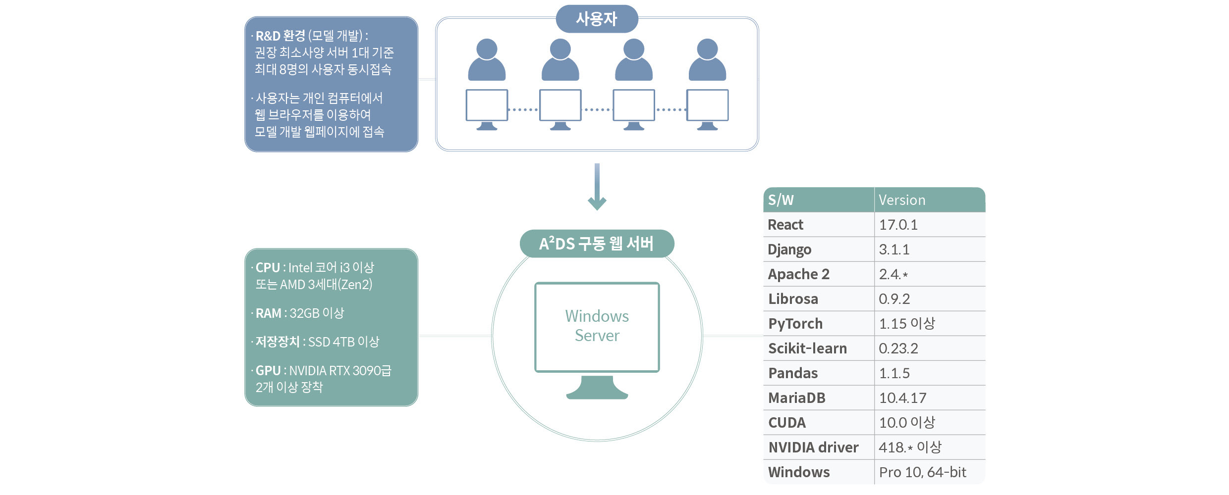 A²DS는 8명까지 동시에 사용 가능하다