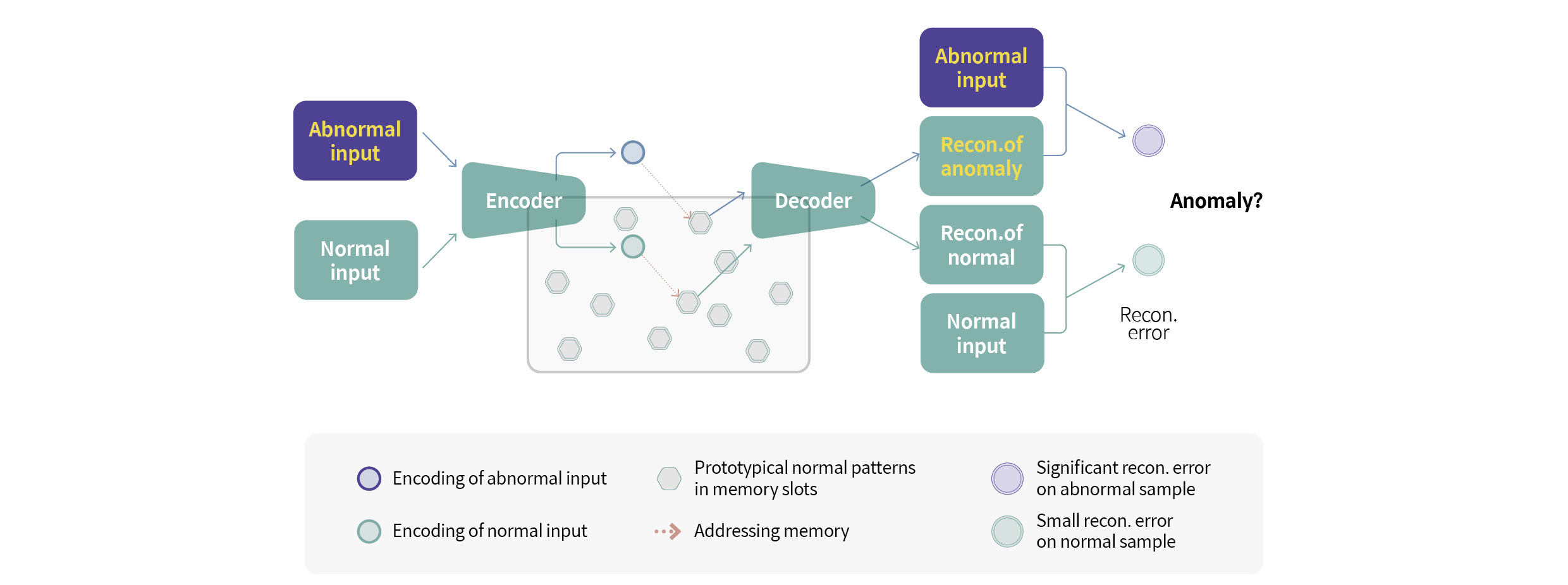 정상과 비정상 데이터를 클래스별로 수집하고 학습시키는 방법을 나타내는 인포그래픽