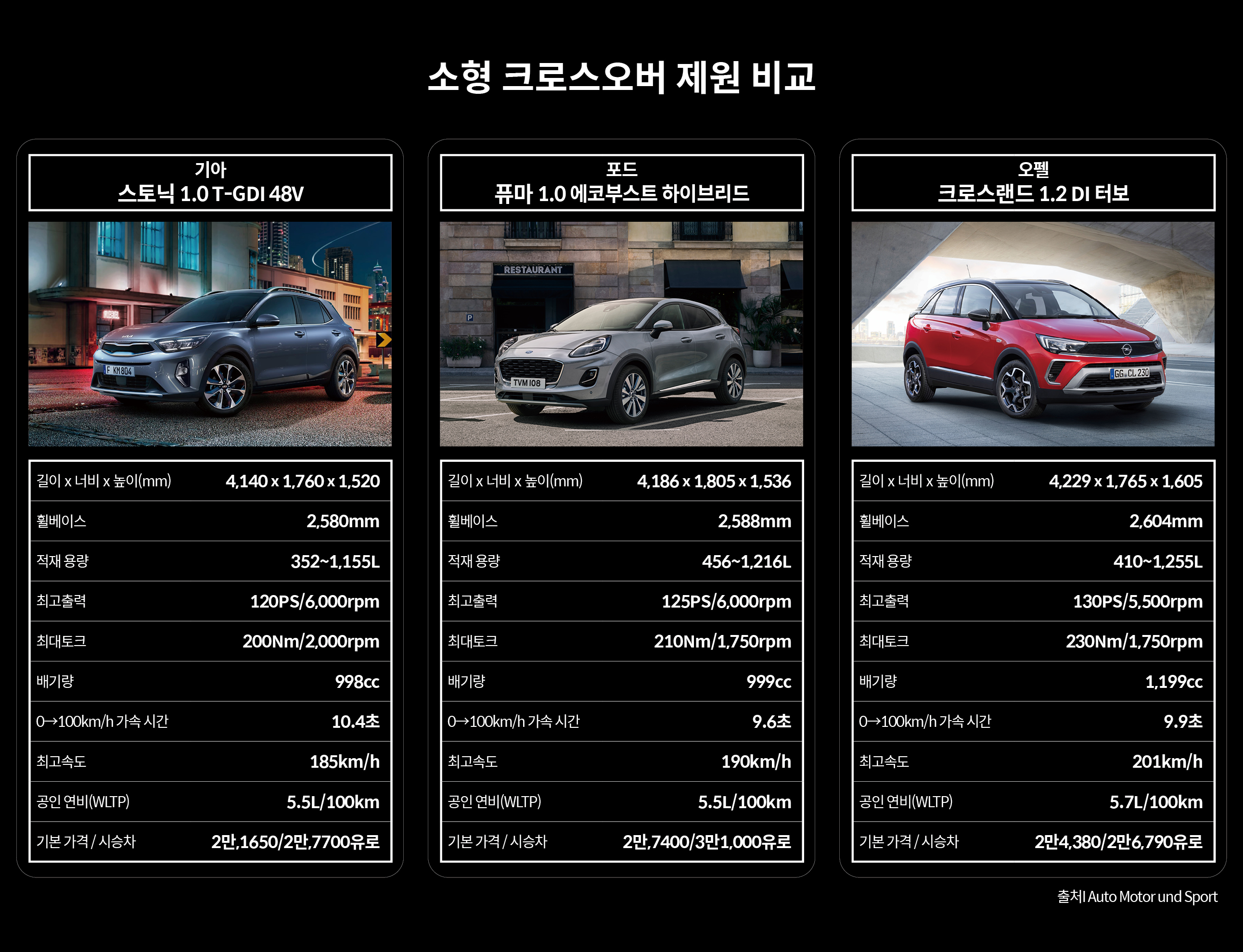 소형 크로스오버 제원 비교표