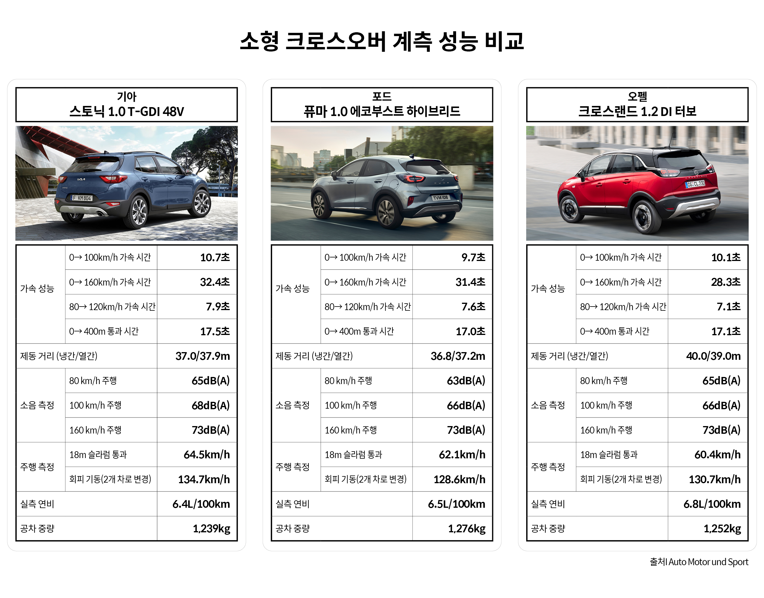 소형 크로스오버 계측 비교표