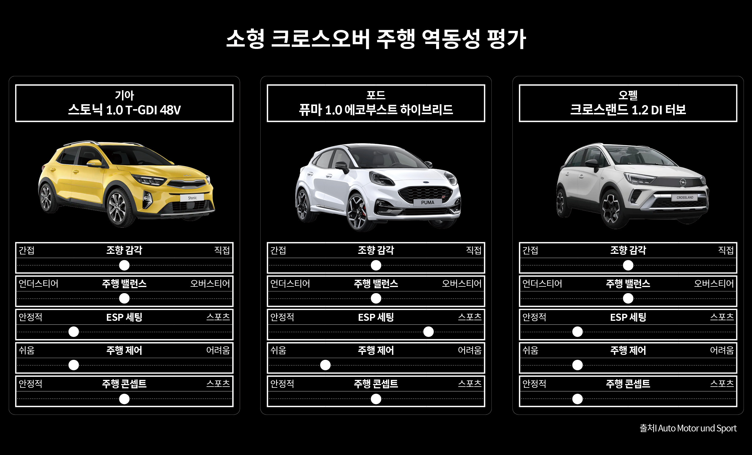 소형 크로스오버 주행 역동성 평가 비교표