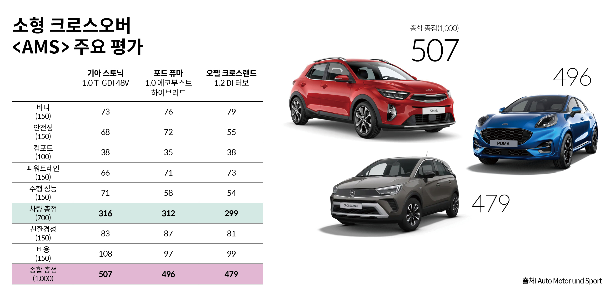 소형 크로스오버 비교 평가 상세 내용