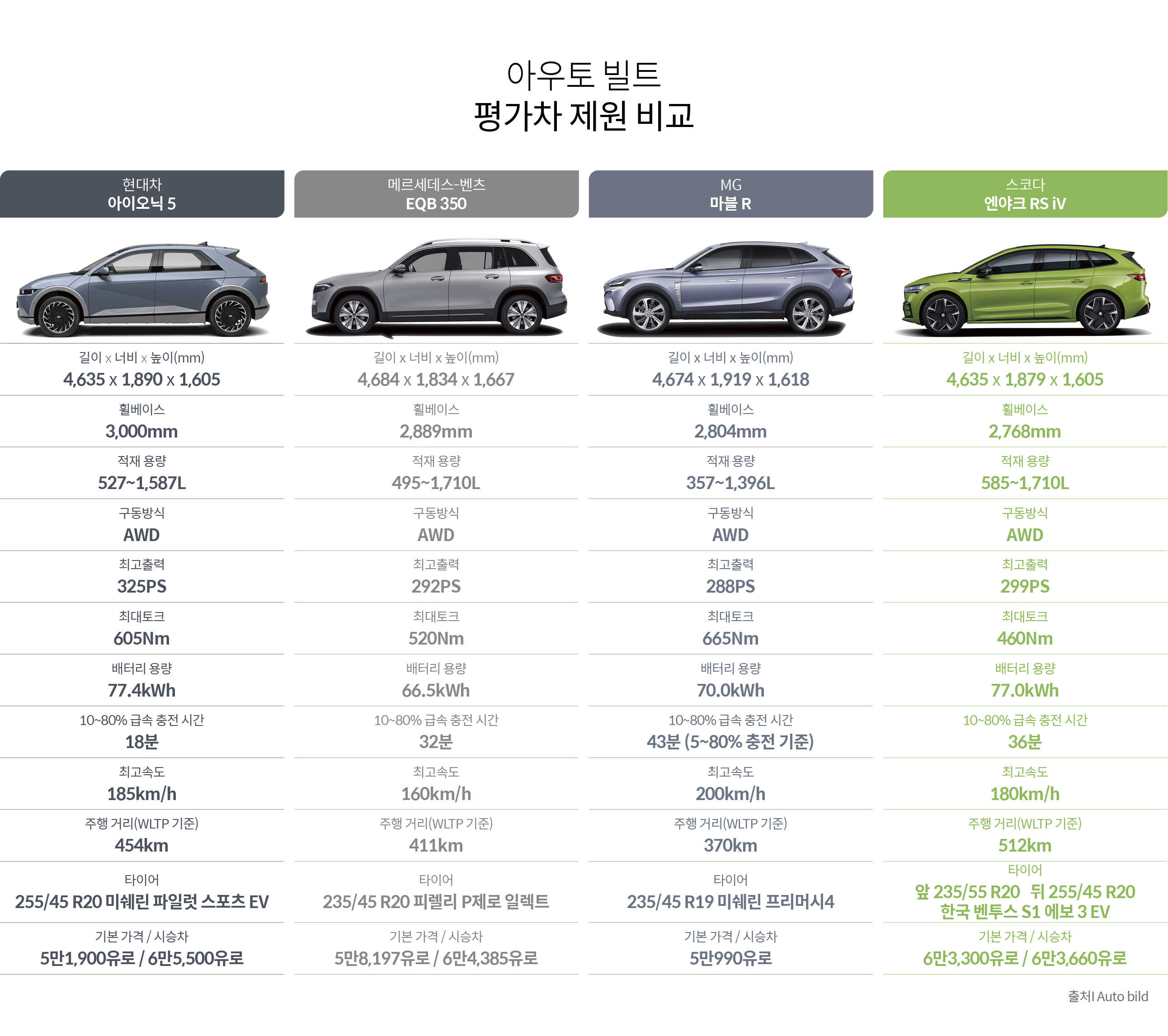 아우토 빌트의 준중형 전기 SUV 제원 비교표