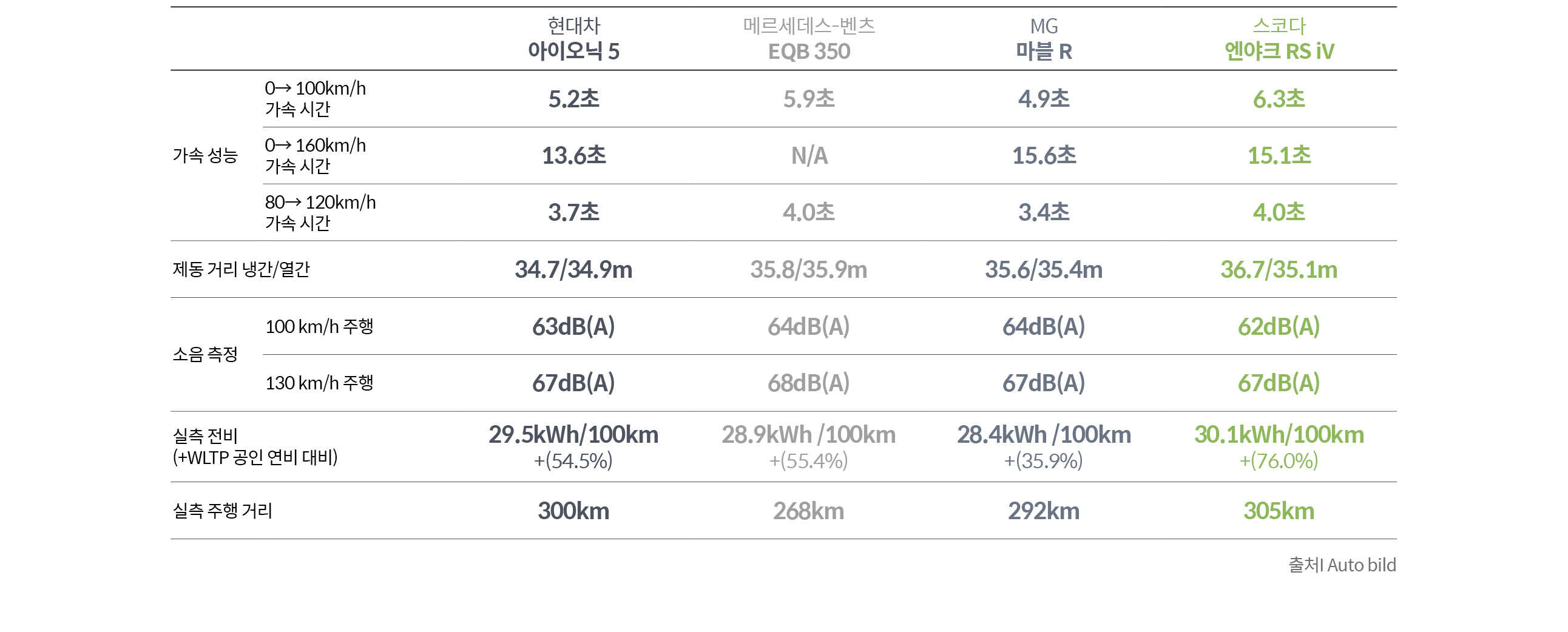 아우토 빌트의 준중형 전기 SUV 비교 계측 결과