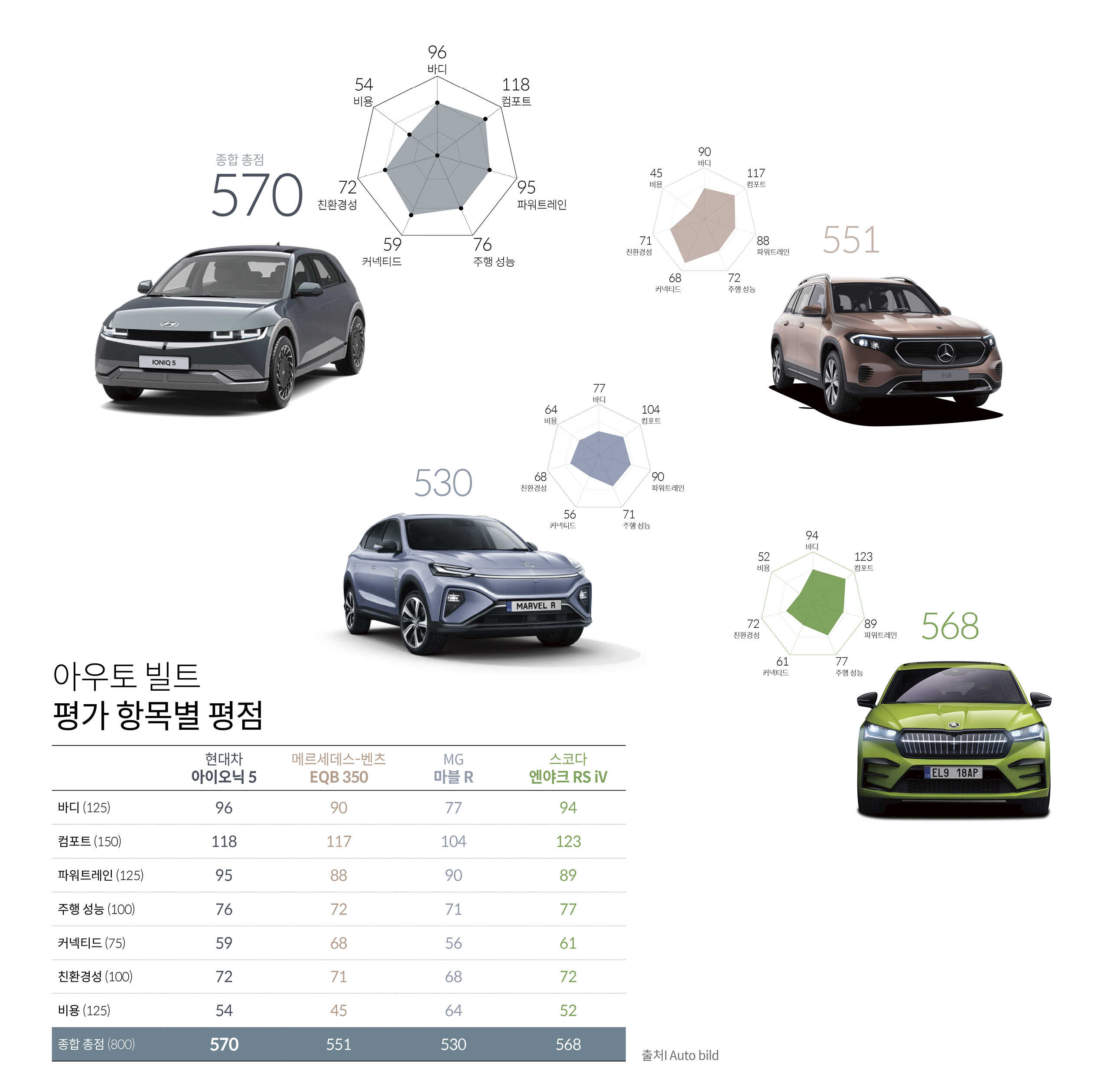 아우토 빌트의 준중형 전기 SUV 평가 항목별 평점