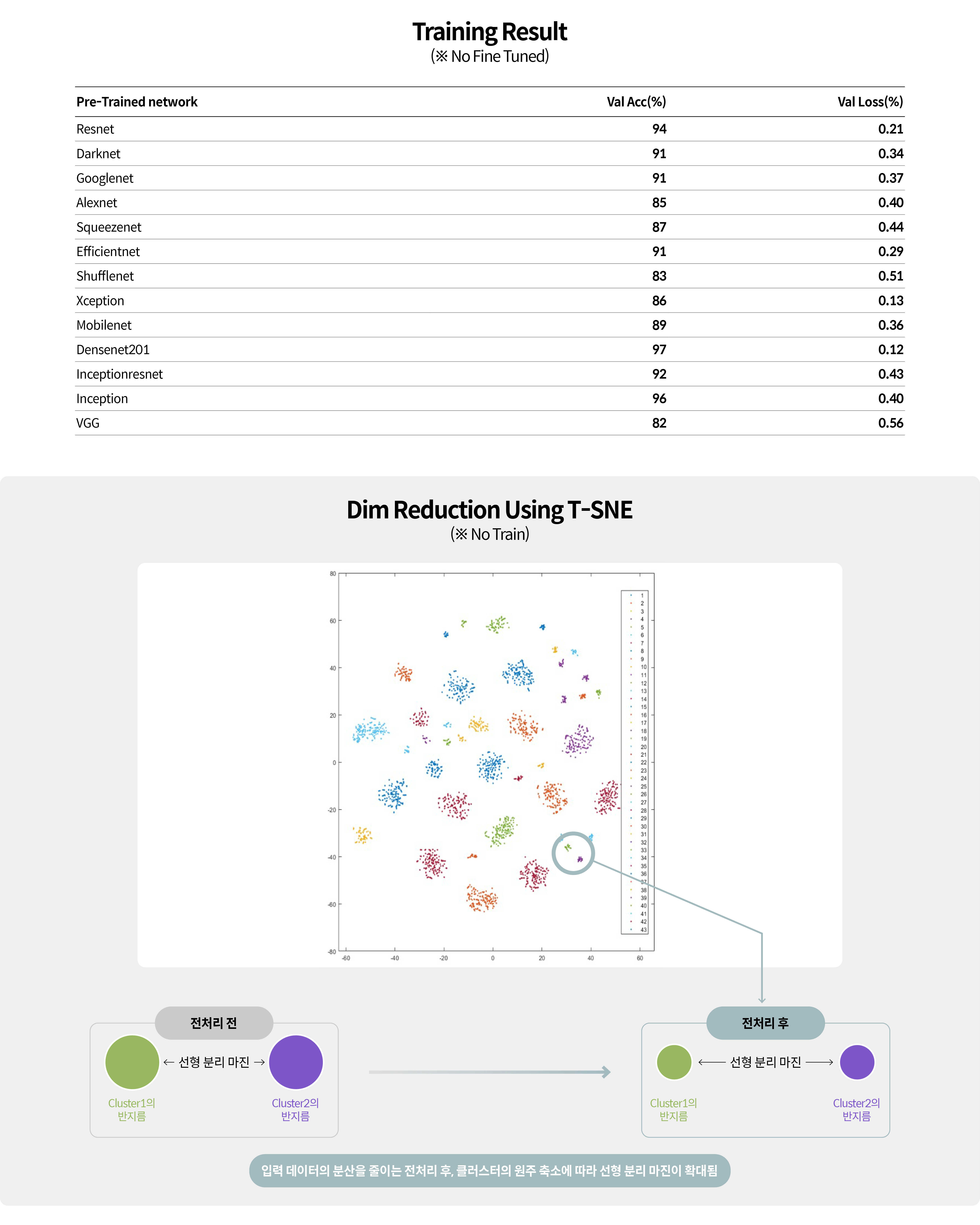 데이터 중심의 성능 개선 그래프
