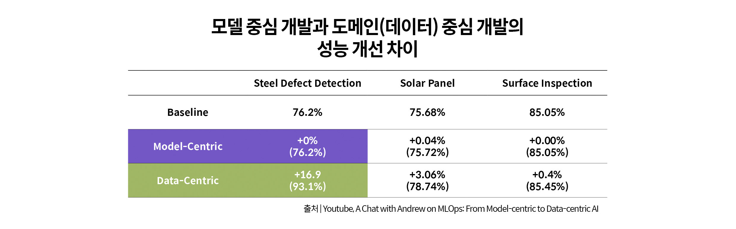 모델 중심 개발과 도메인 중심 개발의 성능 개선 차이