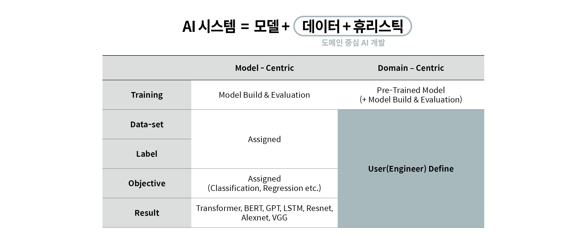모델 중심과 도메인 중심 인공지능 개발의 차이